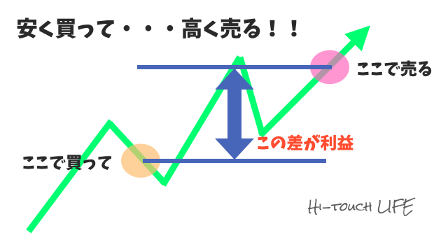 Fxの基本 Fxの利益の出し方 Fxで儲ける方法 Fxの稼ぎ方を紹介 Fireムーブメントを日本で実践するブログ