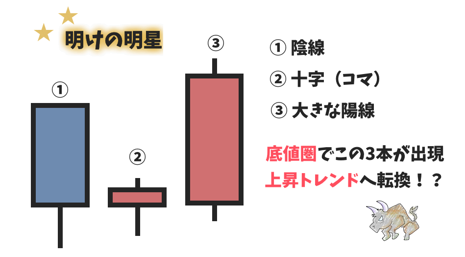 初心者必見 Fxチャートの見方 ローソク足応用編 明けの明星 宵の明星 Fireムーブメントを日本で実践するブログ